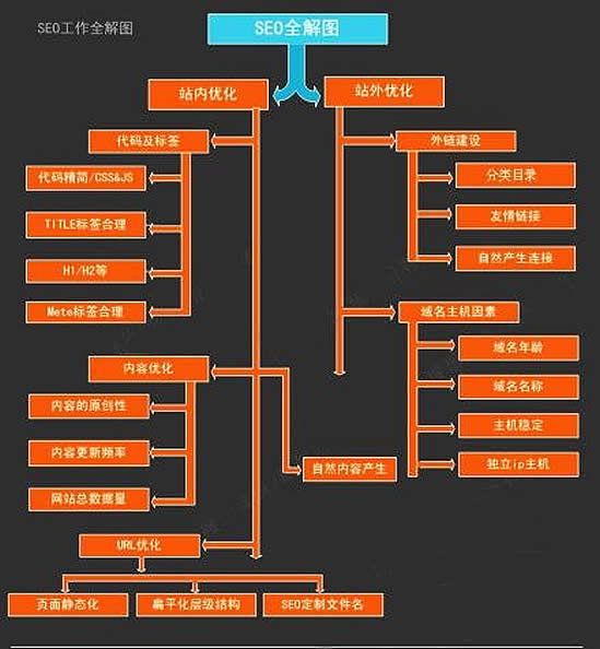 SEO包含哪些内容？SEO全解图及说明(图1)