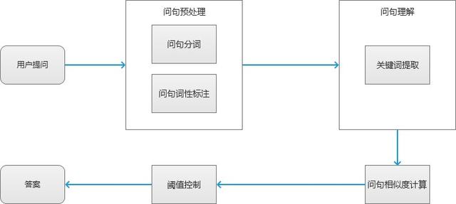 智能问答系统产品设计详解之问答型机器人搭建(图1)