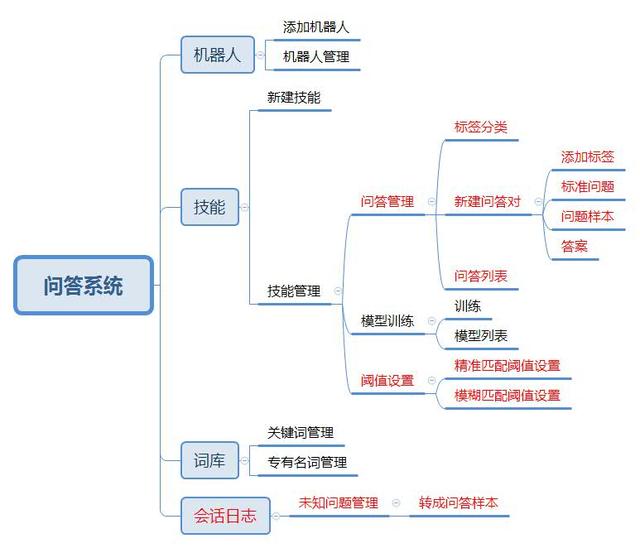 智能问答系统产品设计详解之问答型机器人搭建(图3)