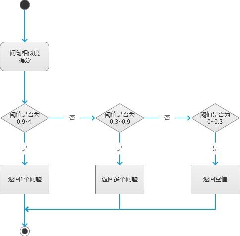 智能问答系统产品设计详解之问答型机器人搭建(图2)