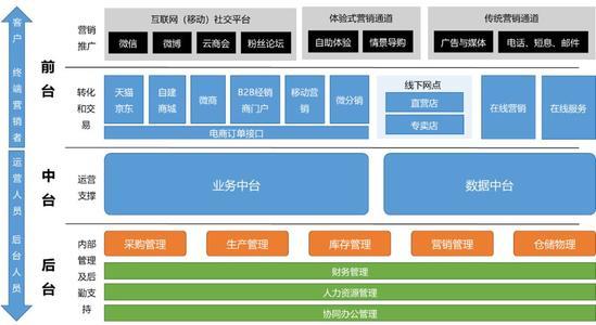 中台为什么这么火？(图1)