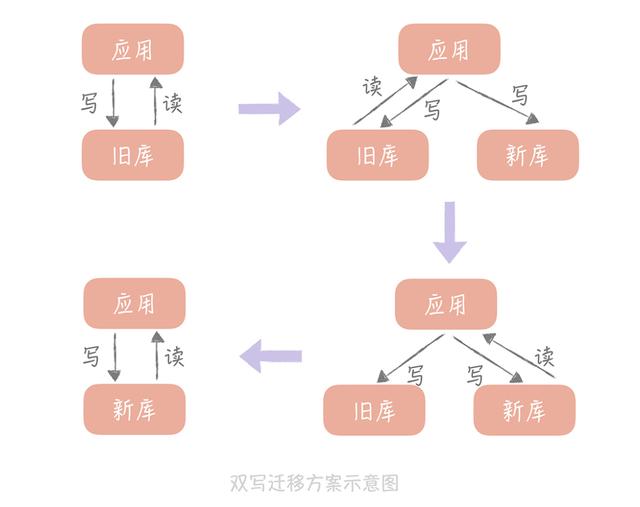 数据库迁移，要停机发布么？(图1)