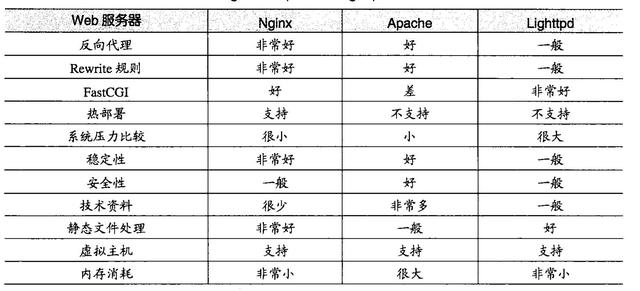 常用的WEB服务器简介(图1)