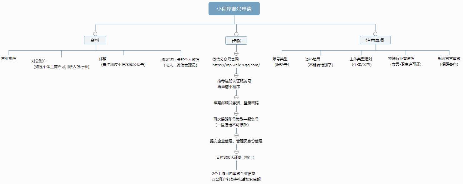 小程序账号怎么申请(图1)