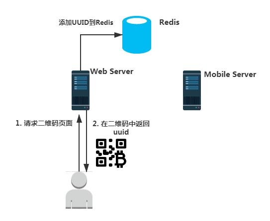 微信扫码登录原理(图1)
